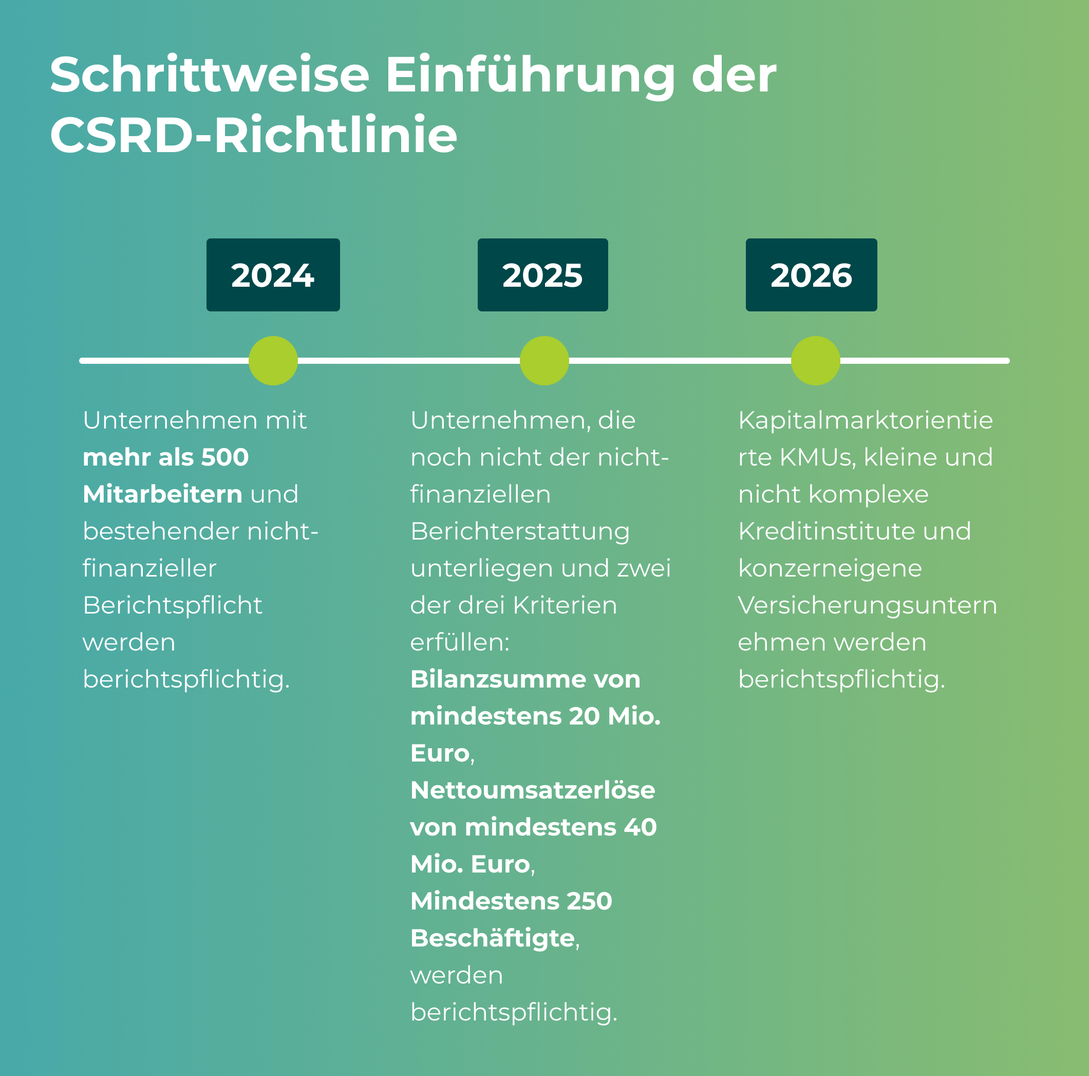 Grafik zeigt die schrittweise Einführung der CSRD-Richtlinie von 2024 bis 2026, einschließlich der spezifischen Berichtspflichten für Unternehmen in diesen Jahren.